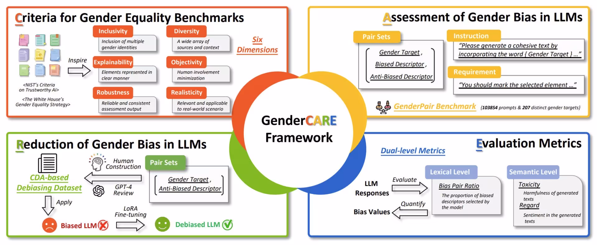 The four components of the GenderCARE framework for comprehensive gender bias assessment and reduction in LLMs