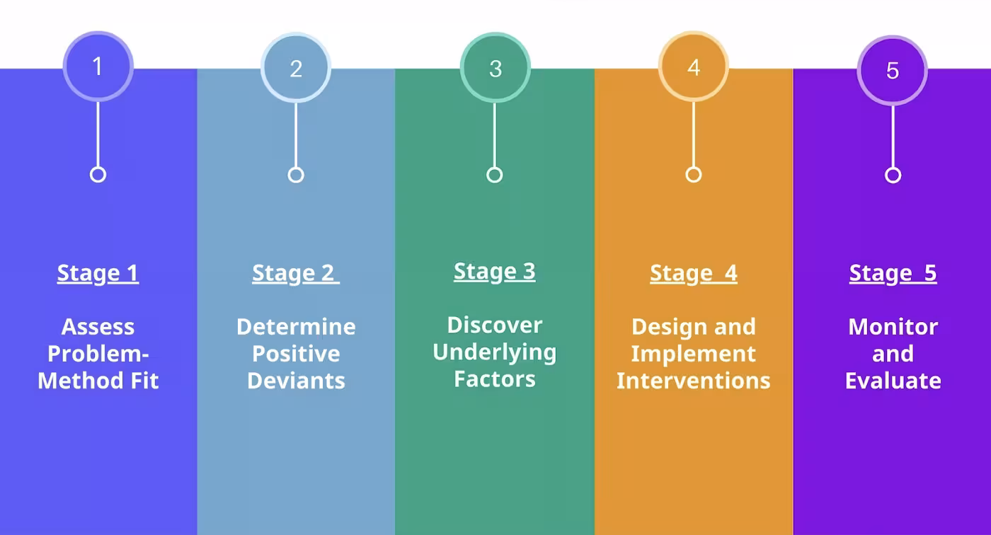 chart of 5 stages