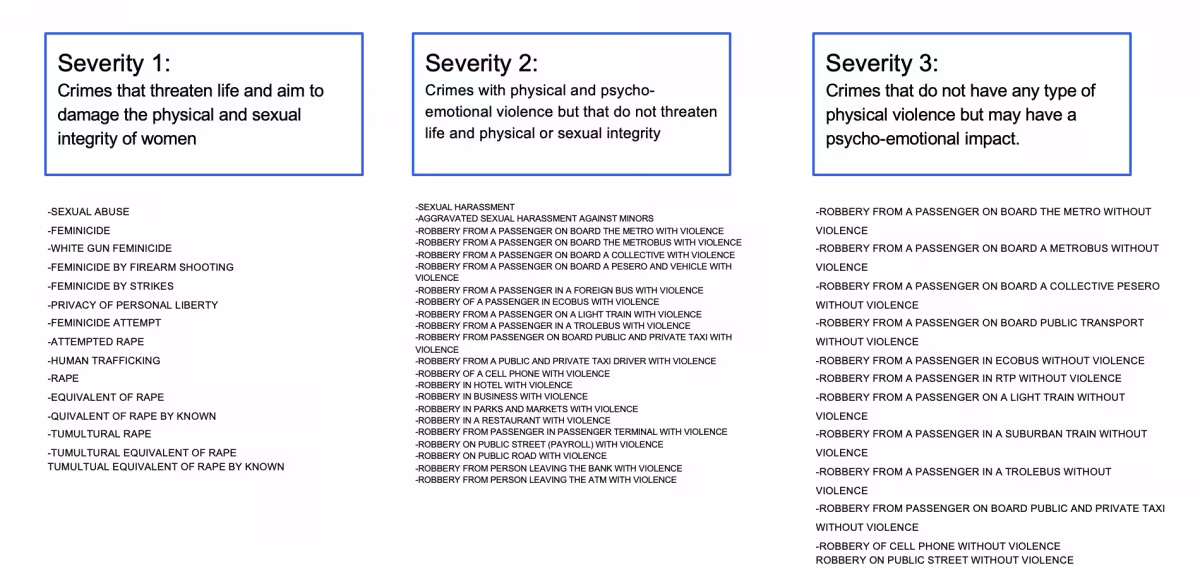 rates of severity