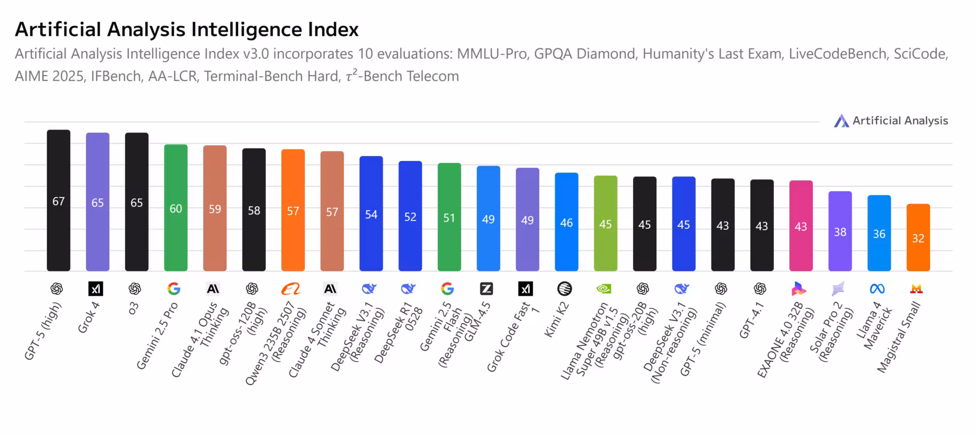 Bar chart ranking AI models by Artificial Analysis Intelligence Index scores, with GPT-5 high leading and multiple vendors.