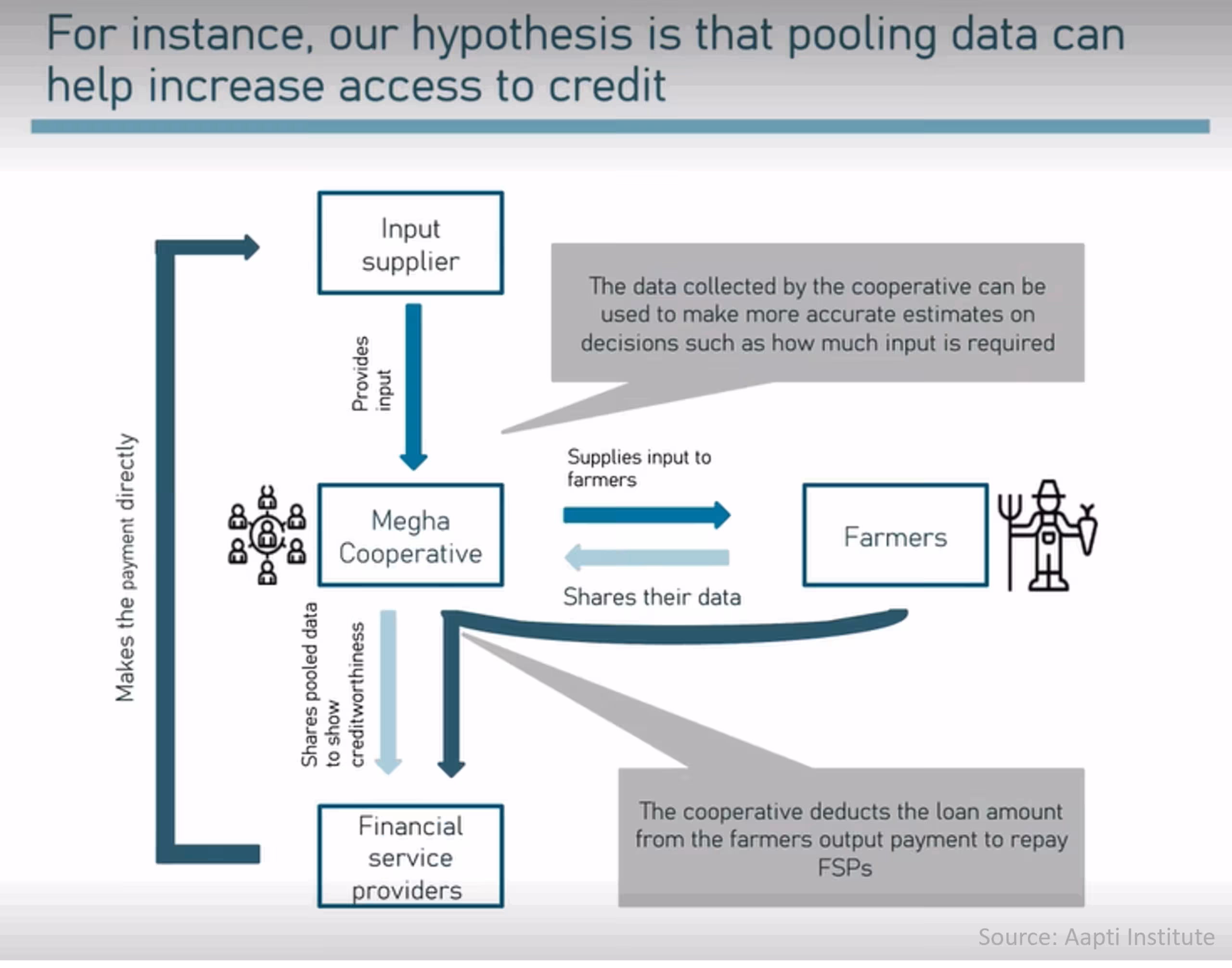Flow diagram on data pooling: Megha cooperative links input suppliers, farmers and financial providers to expand credit