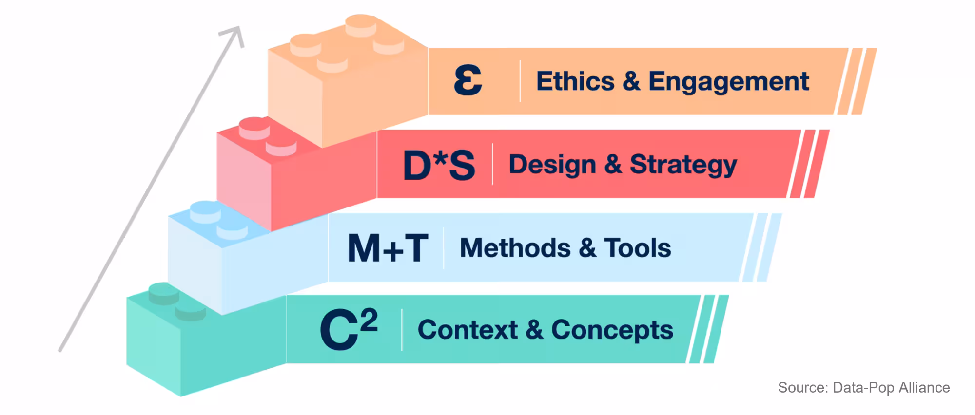 Layered building blocks diagram with four tiers C², M+T, DS and Ɛ for context, methods, strategy and ethics in data work