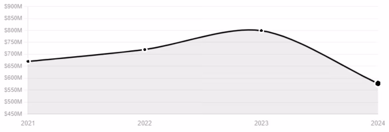 Women’s rights org funding (USD million) — OECD DAC, 2021–2024