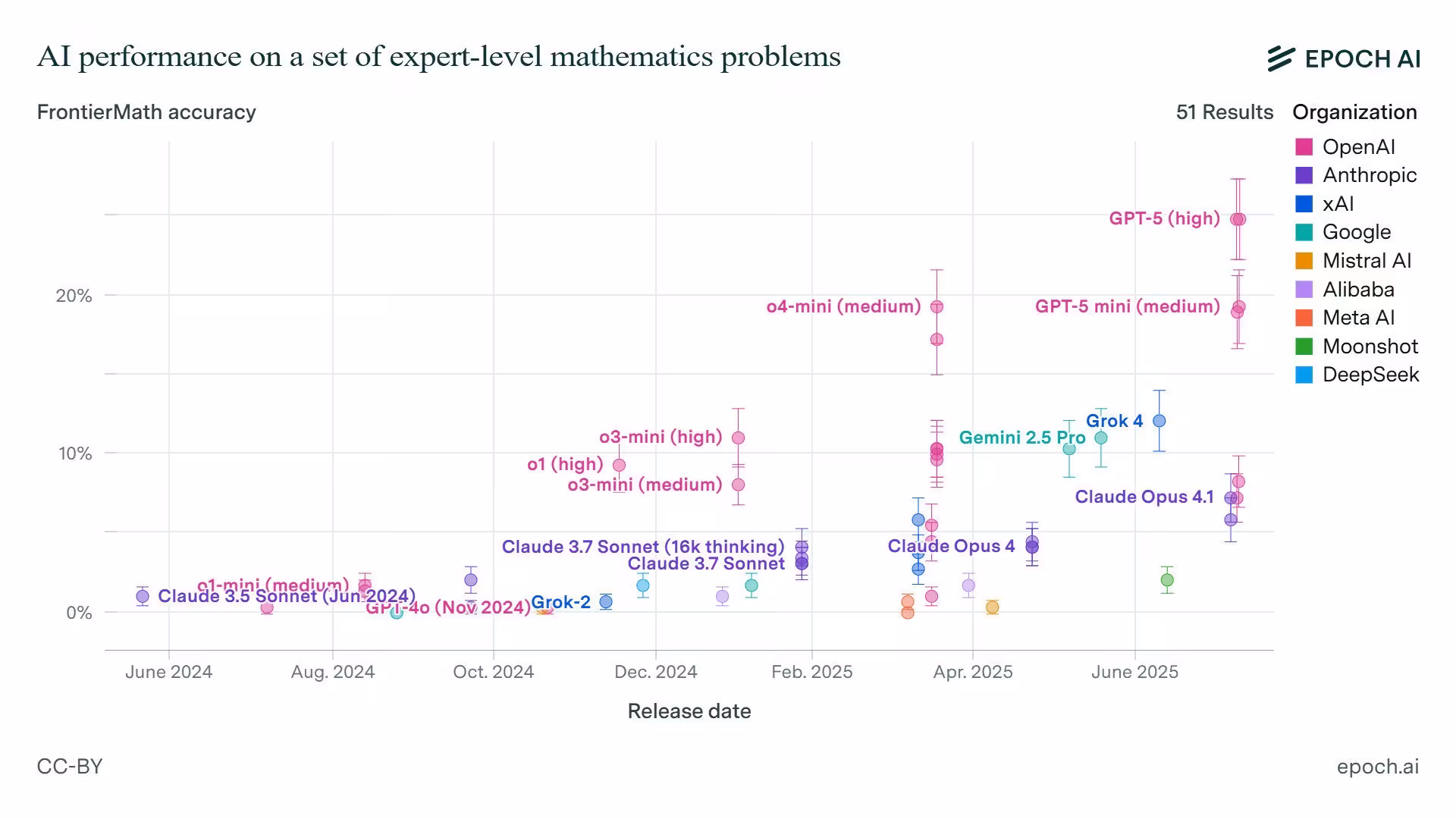 Scatter plot of FrontierMath accuracy for many AI models, showing performance by release date and provider using colors