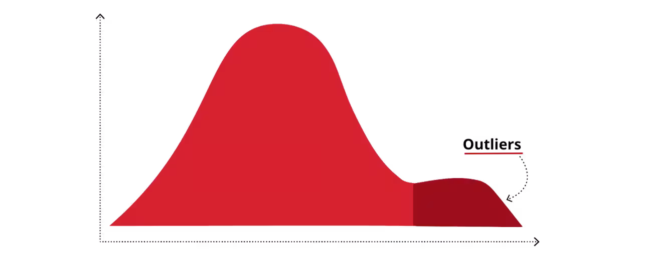 outliers graph